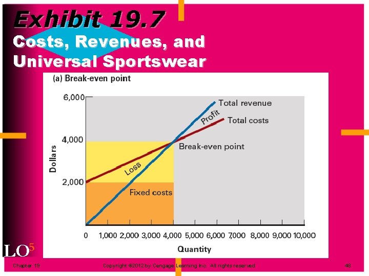 Exhibit 19. 7 Costs, Revenues, and Universal Sportswear LO 5 Chapter 19 Copyright ©