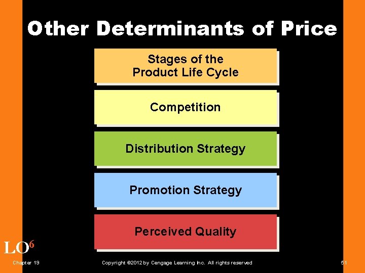 Other Determinants of Price Stages of the Product Life Cycle Competition Distribution Strategy Promotion