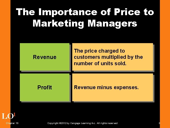 The Importance of Price to Marketing Managers Revenue Profit The price charged to customers