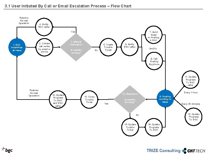 3. 1 User Initiated By Call or Email Escalation Process – Flow Chart Resume