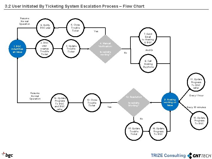 3. 2 User Initiated By Ticketing System Escalation Process – Flow Chart Resume Normal