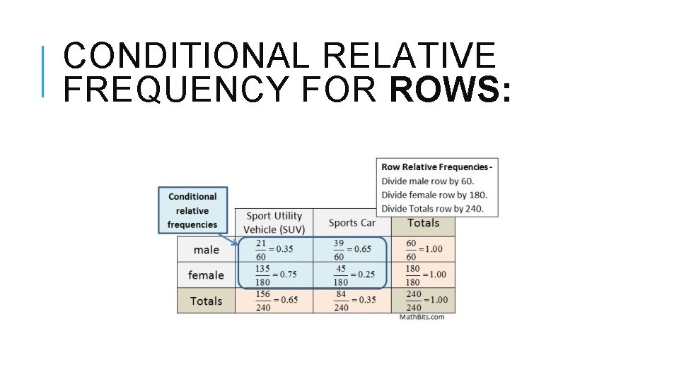 CONDITIONAL RELATIVE FREQUENCY FOR ROWS: CONDITIONAL RELATIVE FREQUENCY FOR ROWS: