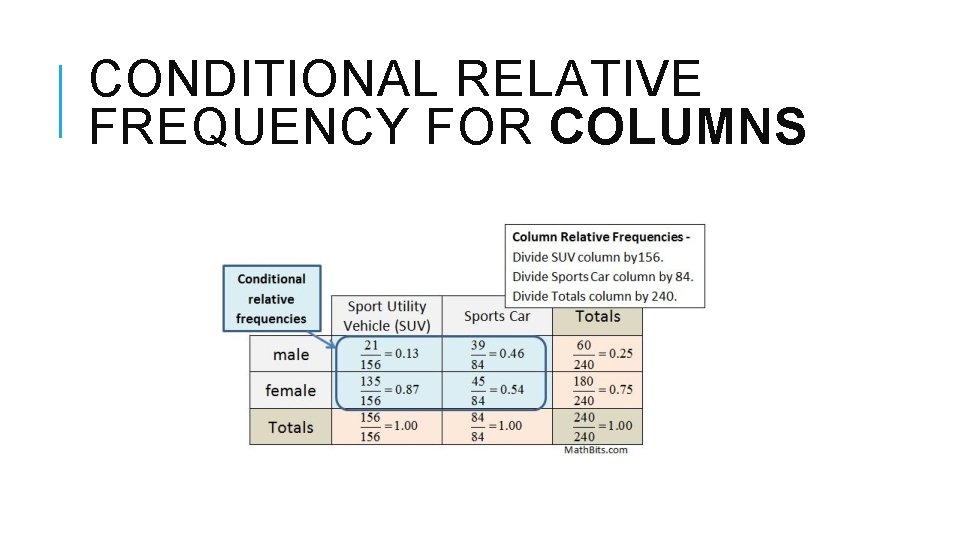 CONDITIONAL RELATIVE FREQUENCY FOR COLUMNS CONDITIONAL RELATIVE FREQUENCY FOR COLUMNS