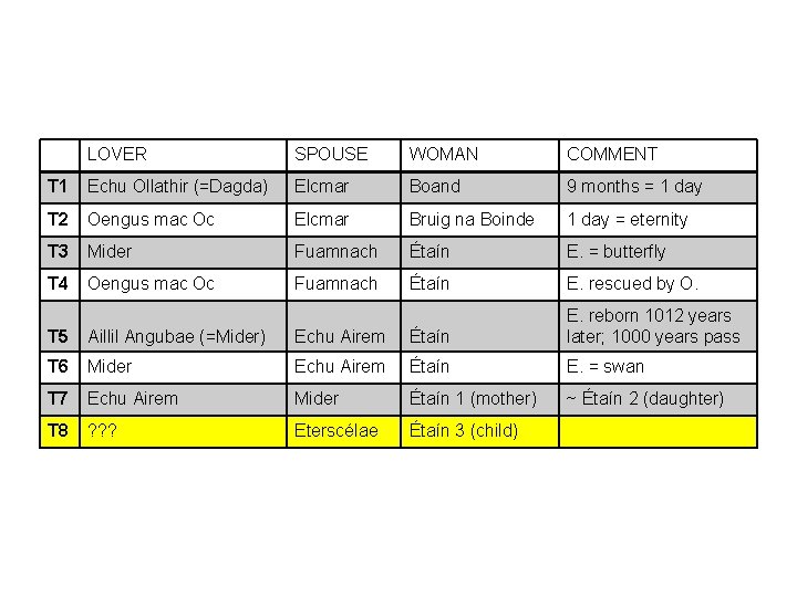 LOVER SPOUSE WOMAN COMMENT T 1 Echu Ollathir (=Dagda) Elcmar Boand 9 months =