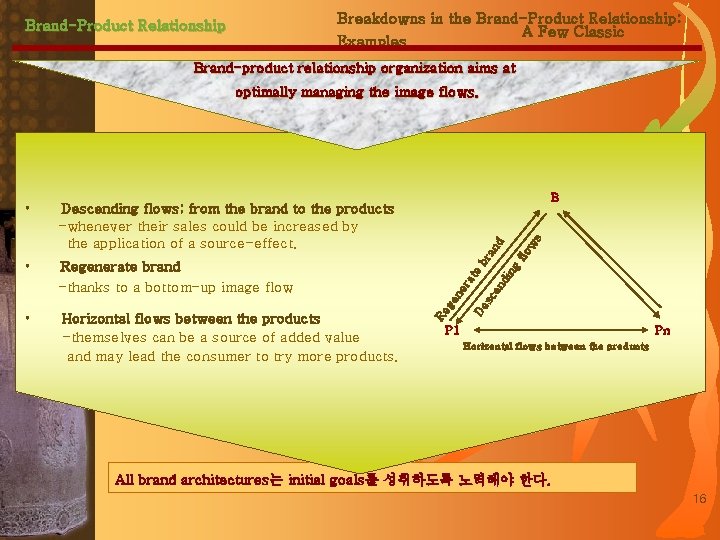 Breakdowns in the Brand-Product Relationship: A Few Classic Examples Brand-Product Relationship Brand-product relationship organization