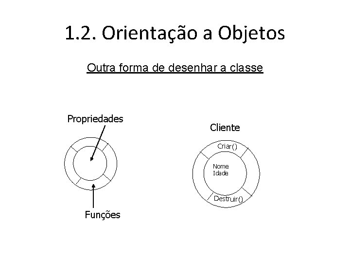 1. 2. Orientação a Objetos Outra forma de desenhar a classe Propriedades Cliente Criar()