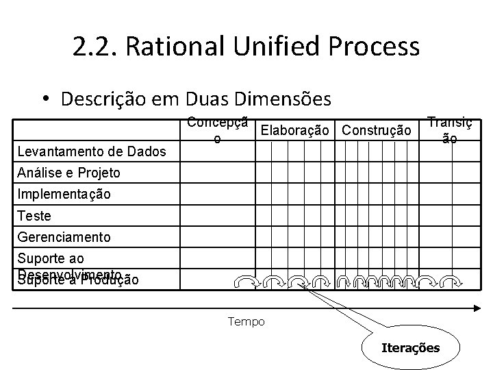 2. 2. Rational Unified Process • Descrição em Duas Dimensões Levantamento de Dados Concepçã