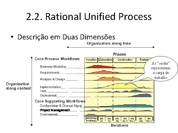 2. 2. Rational Unified Process • Descrição em Duas Dimensões As “ondas” representam a
