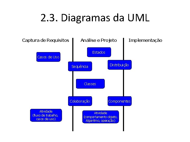 2. 3. Diagramas da UML Captura de Requisitos Análise e Projeto Implementação Estados Casos