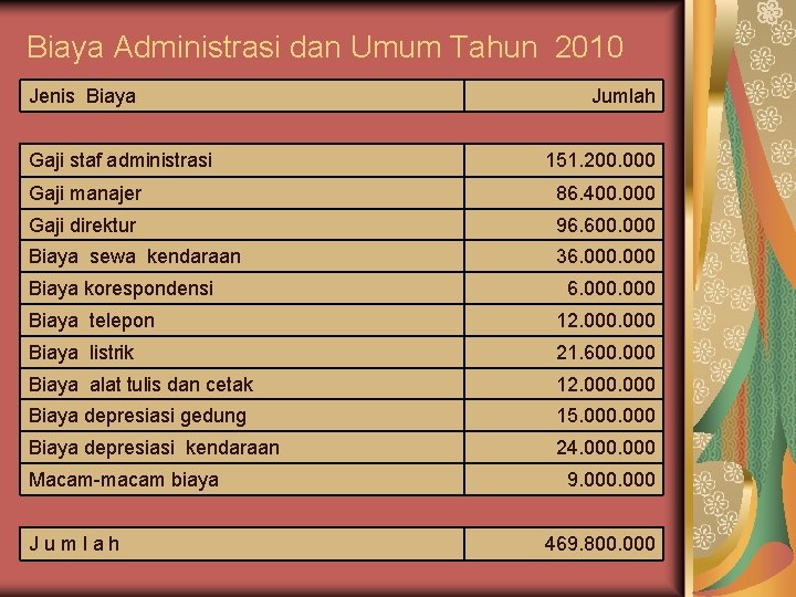 Biaya Administrasi dan Umum Tahun 2010 Jenis Biaya Gaji staf administrasi Jumlah 151. 200. Biaya Administrasi dan Umum Tahun 2010 Jenis Biaya Gaji staf administrasi Jumlah 151. 200.
