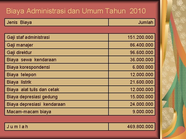 Biaya Administrasi dan Umum Tahun 2010 Jenis Biaya Gaji staf administrasi Jumlah 151. 200.