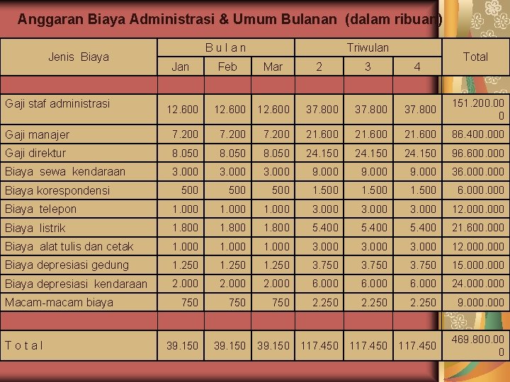 Anggaran Biaya Administrasi & Umum Bulanan (dalam ribuan) Jenis Biaya Bulan Triwulan Total Jan Anggaran Biaya Administrasi & Umum Bulanan (dalam ribuan) Jenis Biaya Bulan Triwulan Total Jan