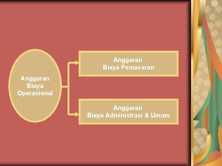 Anggaran Biaya Pemasaran Anggaran Biaya Operasional Anggaran Biaya Administrasi & Umum 