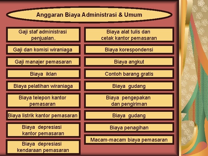Anggaran Biaya Administrasi & Umum Gaji staf administrasi penjualan. Biaya alat tulis dan cetak Anggaran Biaya Administrasi & Umum Gaji staf administrasi penjualan. Biaya alat tulis dan cetak