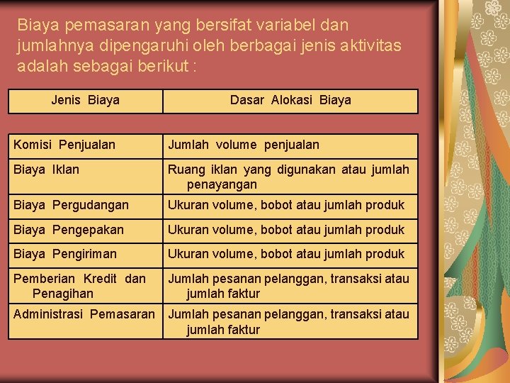 Biaya pemasaran yang bersifat variabel dan jumlahnya dipengaruhi oleh berbagai jenis aktivitas adalah sebagai Biaya pemasaran yang bersifat variabel dan jumlahnya dipengaruhi oleh berbagai jenis aktivitas adalah sebagai