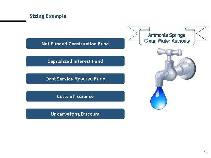 Sizing Example Net Funded Construction Fund Ammonia Springs Clean Water Authority Capitalized Interest Fund