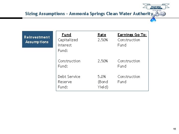 Ammonia Springs Clean Water Authority Sizing Assumptions – Ammonia Springs Clean Water Authority Reinvestment