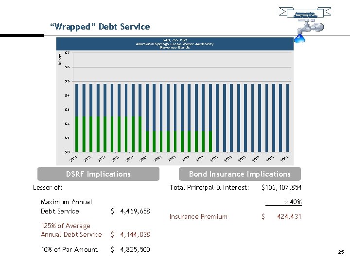 Ammonia Springs Clean Water Authority “Wrapped” Debt Service DSRF Implications Lesser of: Insurance Implications