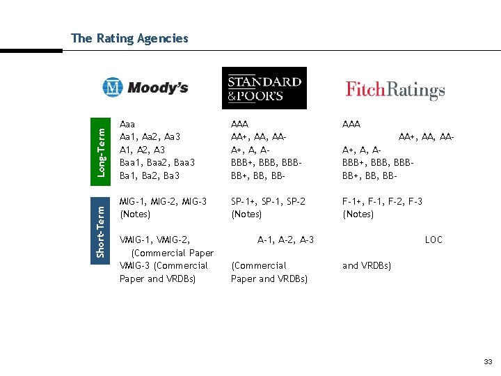 Short-Term Long-Term The Rating Agencies Aaa Aa 1, Aa 2, Aa 3 A 1,