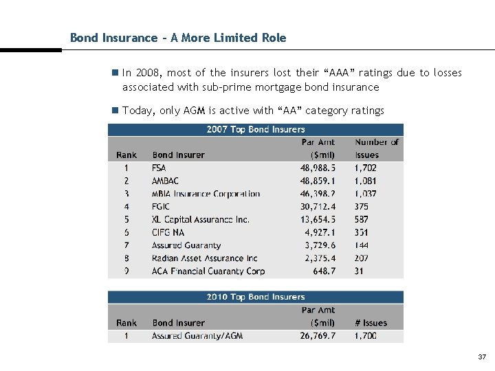 Bond Insurance - A More Limited Role n In 2008, most of the insurers