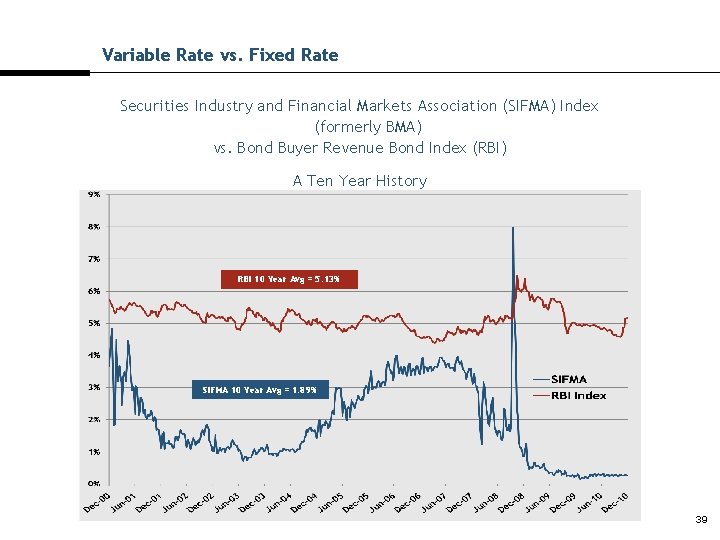 Variable Rate vs. Fixed Rate Securities Industry and Financial Markets Association (SIFMA) Index (formerly