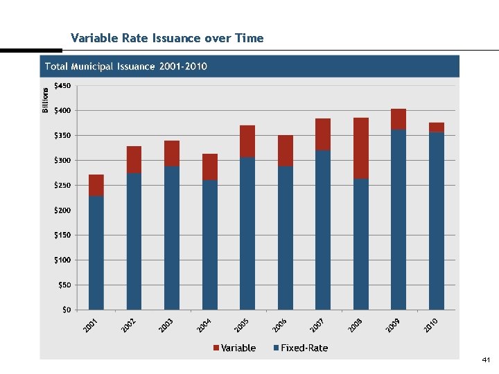 Variable Rate Issuance over Time 41 