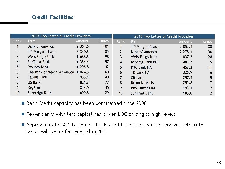 Credit Facilities n Bank Credit capacity has been constrained since 2008 n Fewer banks