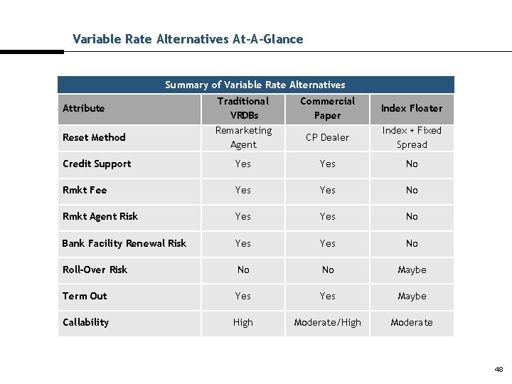 Variable Rate Alternatives At-A-Glance Summary of Variable Rate Alternatives Traditional VRDBs Remarketing Agent Commercial