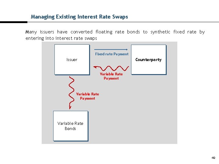 Managing Existing Interest Rate Swaps Many issuers have converted floating rate bonds to synthetic