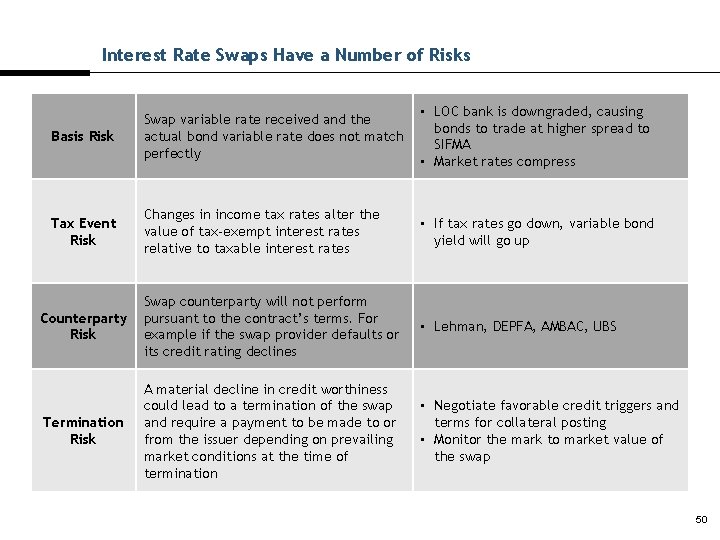 Interest Rate Swaps Have a Number of Risks Basis Risk Swap variable rate received