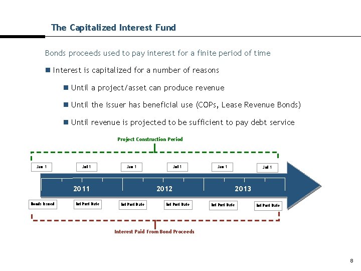 The Capitalized Interest Fund Bonds proceeds used to pay interest for a finite period