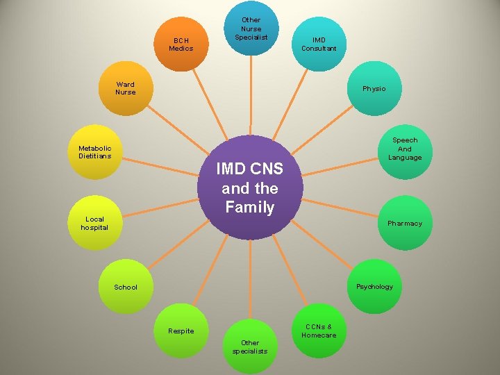 BCH Medics Other Nurse Specialist IMD Consultant Ward Nurse Physio Metabolic Dietitians Speech And