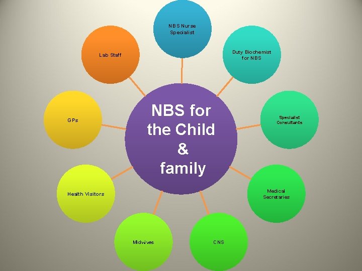 NBS Nurse Specialist Duty Biochemist for NBS Lab Staff GPs NBS for the Child