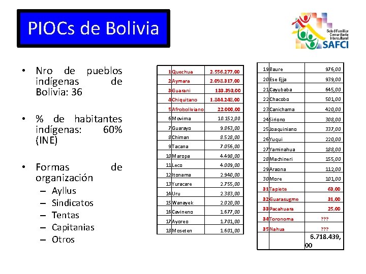 PIOCs de Bolivia • Nro de pueblos indígenas de Bolivia: 36 • % de