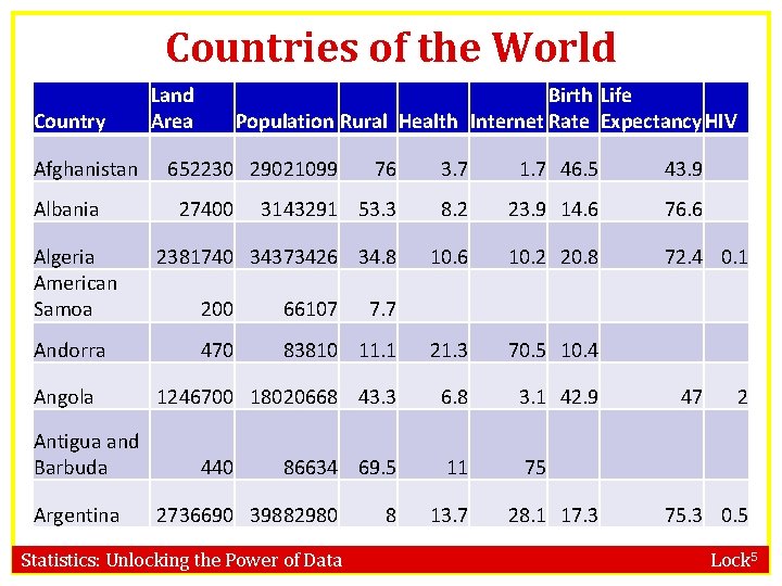 Countries of the World Country Afghanistan Albania Algeria American Samoa Andorra Angola Antigua and