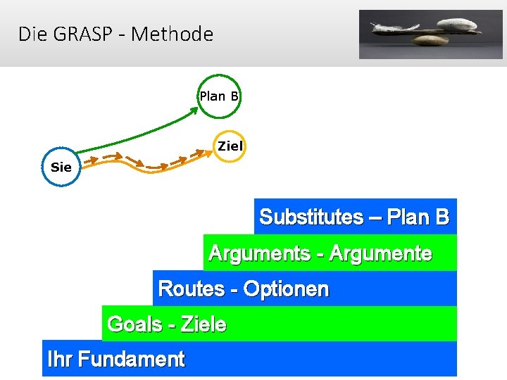 Die GRASP - Methode Plan B Ziel Sie Substitutes – Plan B Arguments -