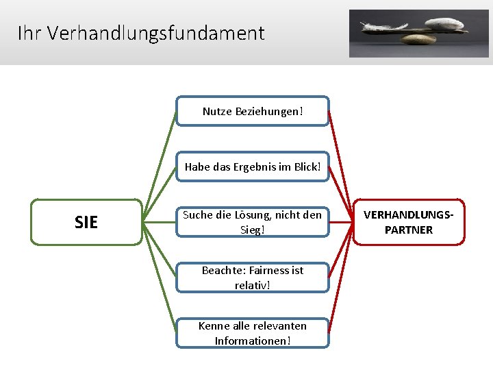 Ihr Verhandlungsfundament Nutze Beziehungen! Habe das Ergebnis im Blick! SIE Suche die Lösung, nicht