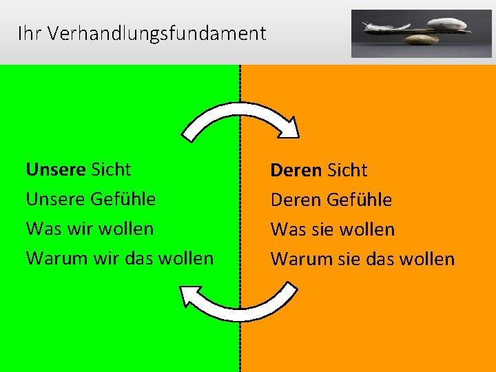 Ihr Verhandlungsfundament Unsere Sicht Unsere Gefühle Was wir wollen Warum wir das wollen Deren