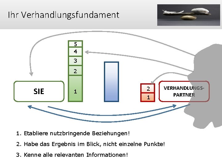 Ihr Verhandlungsfundament 5 4 3 2 SIE 1 2 1 VERHANDLUNGSPARTNER 1. Etabliere nutzbringende