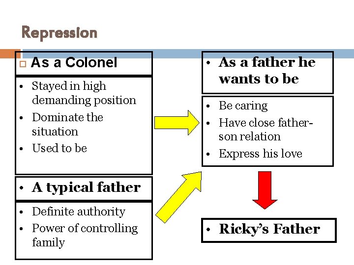 Repression As a Colonel • Stayed in high demanding position • Dominate the situation