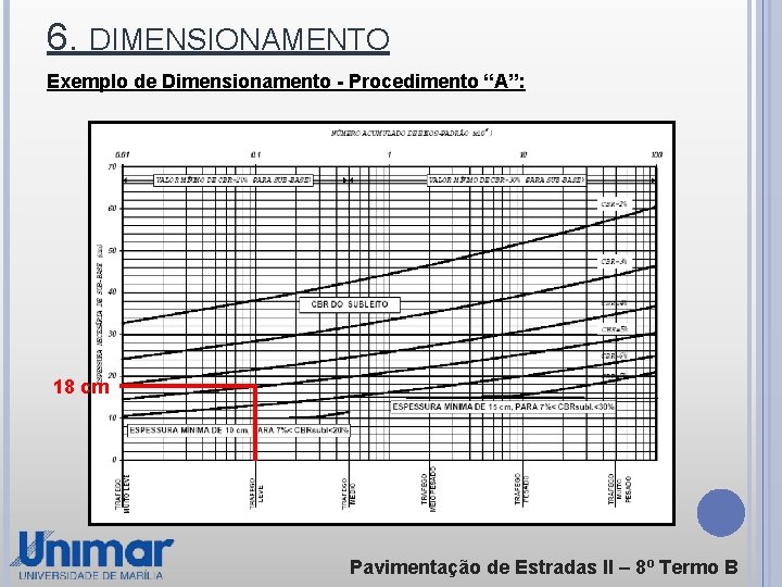 6. DIMENSIONAMENTO Exemplo de Dimensionamento - Procedimento “A”: 18 cm Pavimentação de Estradas ll