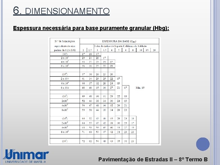 6. DIMENSIONAMENTO Espessura necessária para base puramente granular (Hbg): Pavimentação de Estradas ll –