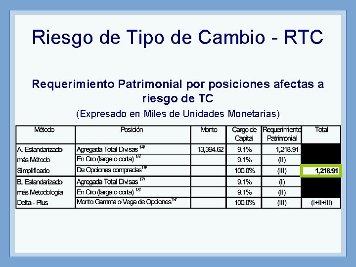 Riesgo de Tipo de Cambio - RTC Requerimiento Patrimonial por posiciones afectas a riesgo