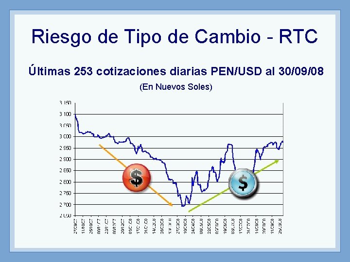 Riesgo de Tipo de Cambio - RTC Últimas 253 cotizaciones diarias PEN/USD al 30/09/08