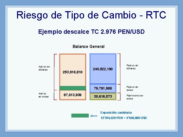 Riesgo de Tipo de Cambio - RTC Ejemplo descalce TC 2. 976 PEN/USD Balance
