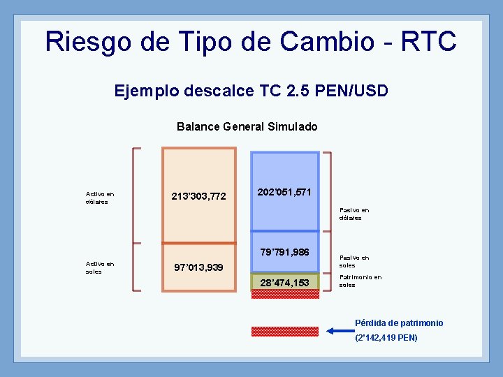 Riesgo de Tipo de Cambio - RTC Ejemplo descalce TC 2. 5 PEN/USD Balance