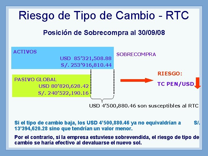 Riesgo de Tipo de Cambio - RTC Posición de Sobrecompra al 30/09/08 ACTIVOS USD