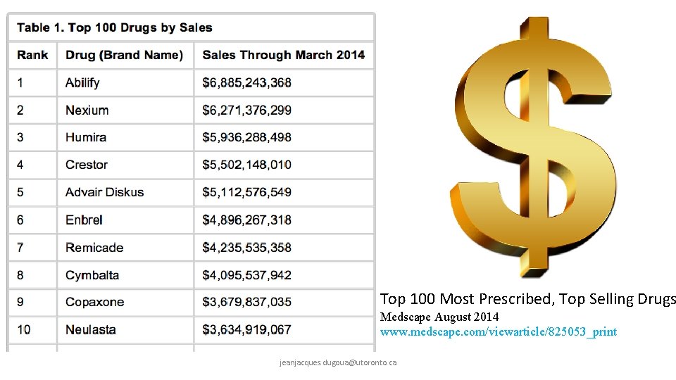 Top 100 Most Prescribed, Top Selling Drugs Medscape August 2014 www. medscape. com/viewarticle/825053_print jeanjacques.