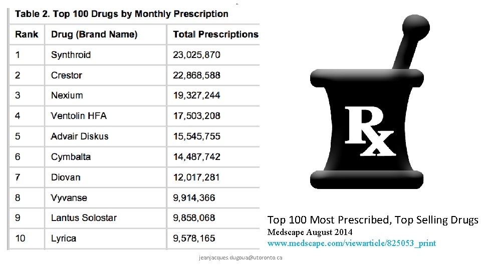 Top 100 Most Prescribed, Top Selling Drugs Medscape August 2014 www. medscape. com/viewarticle/825053_print jeanjacques.