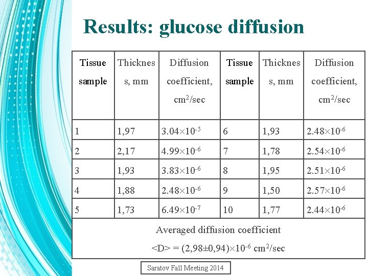 Results: glucose diffusion Tissue Thicknes Diffusion sample s, mm coefficient, Tissue Thicknes sample s,